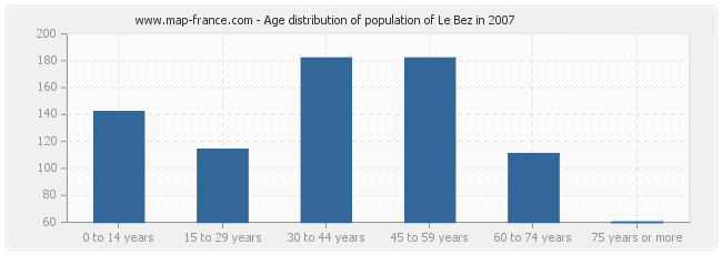 Age distribution of population of Le Bez in 2007